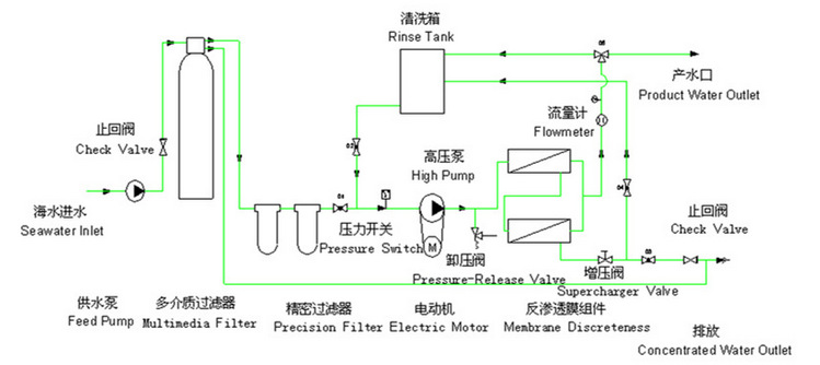 海水淡化系统(图1)