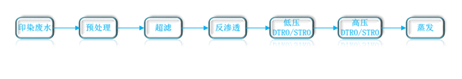 印染废水应用领域(图1)