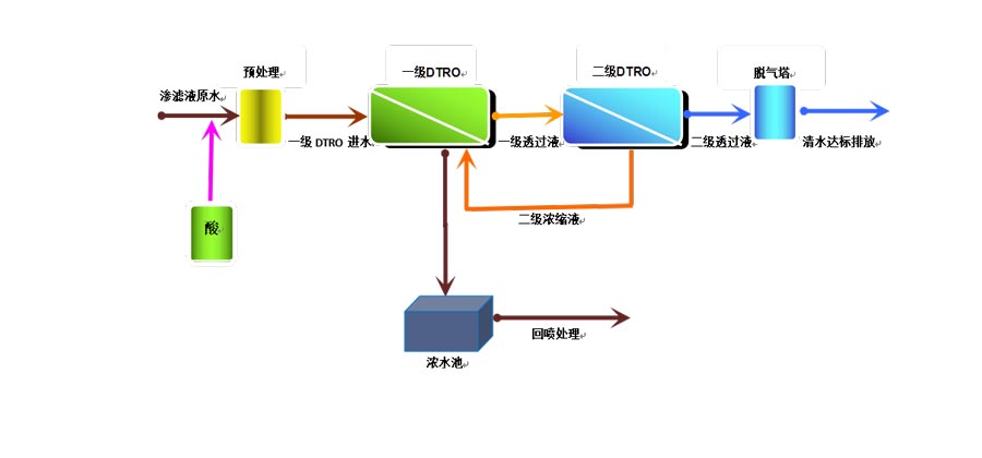 垃圾渗滤液DTRO膜应用领域(图1)